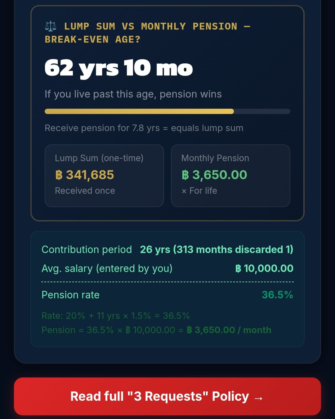 Breakeven Age calculator result: Lump Sum ฿341,685 vs Pension ฿3,650/month — breakeven at 62 years 10 months