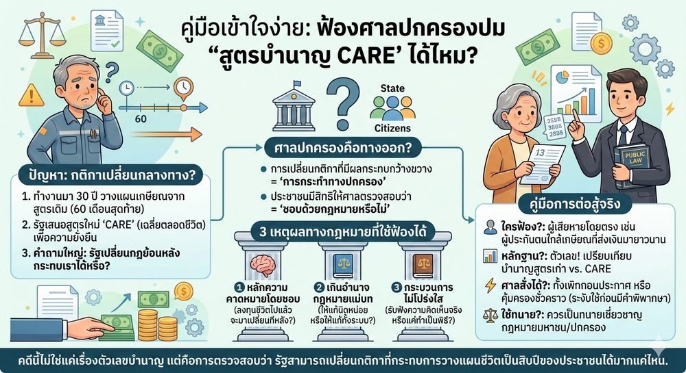 คู่มือฟ้องศาลปกครองเพิกถอนสูตร CARE