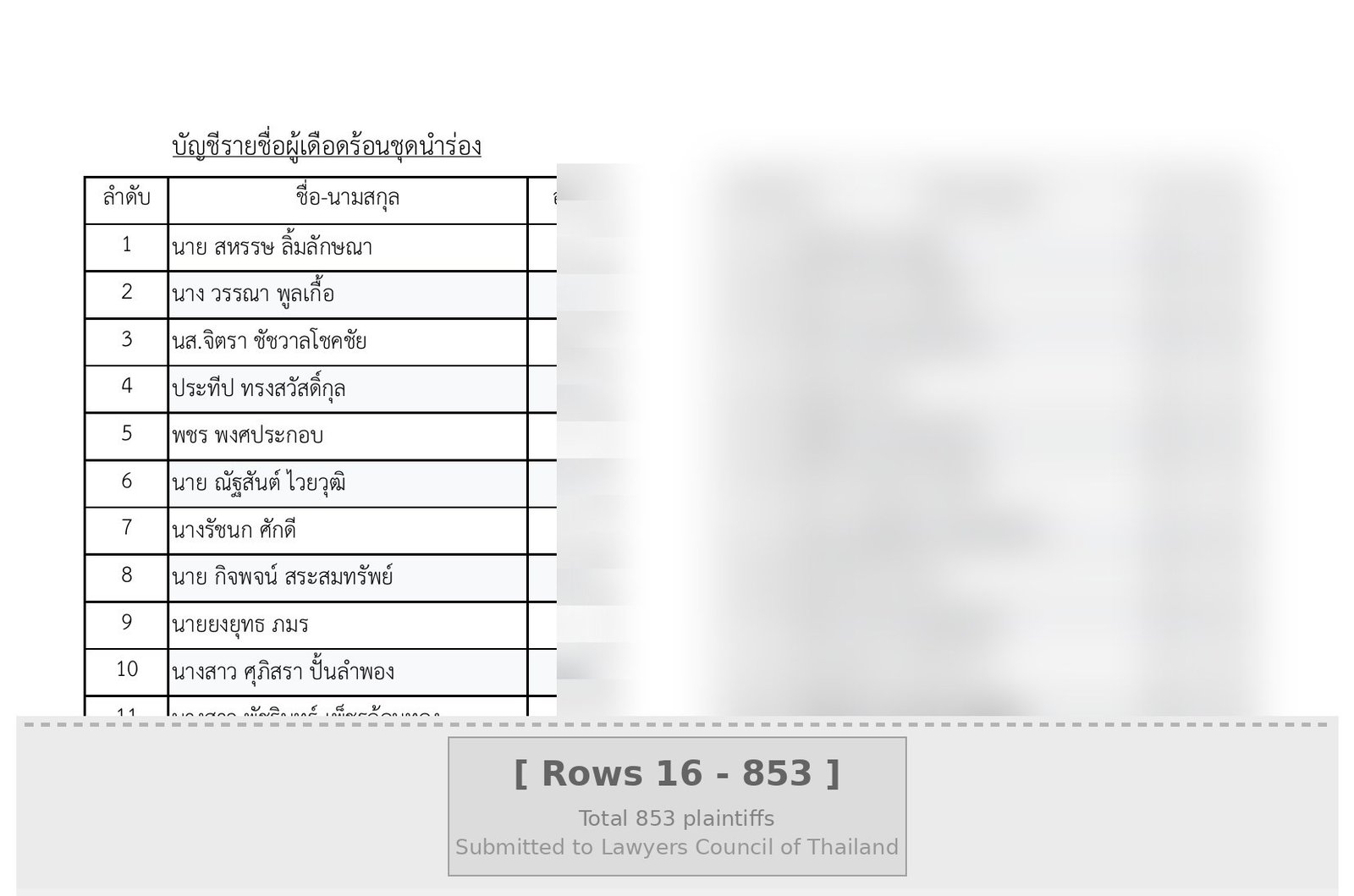 บัญชีรายชื่อผู้เดือดร้อนชุดนำร่อง ม.39 แสดงเฉพาะลำดับที่ 1-10 อายุและลำดับที่ 16-853 ถูกปกปิดเพื่อความเป็นส่วนตัว