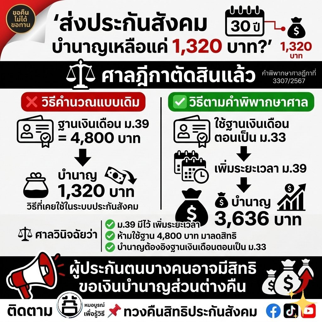 อินโฟกราฟิก: ส่งประกันสังคม 30 ปี บำนาญเหลือแค่ 1,320 บาท? ศาลฎีกาตัดสินแล้ว — คำพิพากษาศาลฎีกาที่ 3307/2567