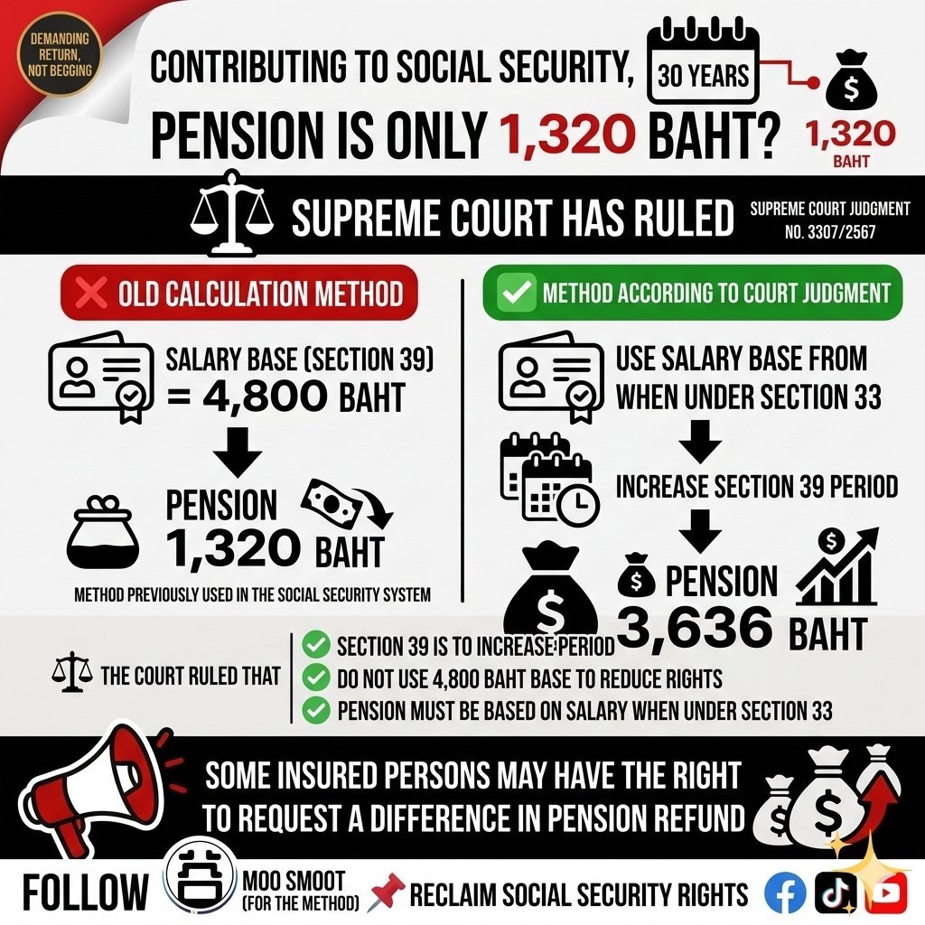 Infographic: Contributing to Social Security 30 years, pension is only 1,320 Baht? Supreme Court has ruled — Ruling 3307/2567