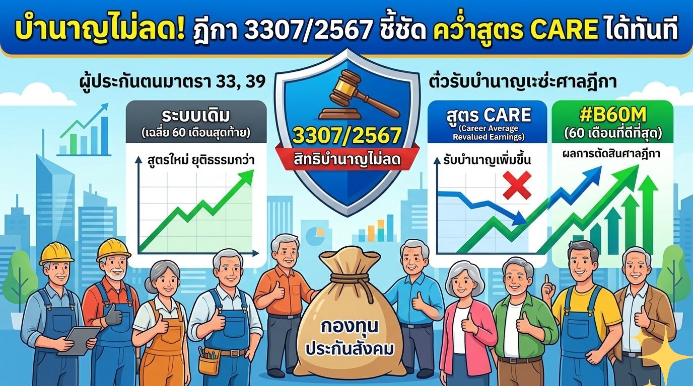 บำนาญไม่ลด ฎีกา 3307/2567 คว่ำสูตร CARE