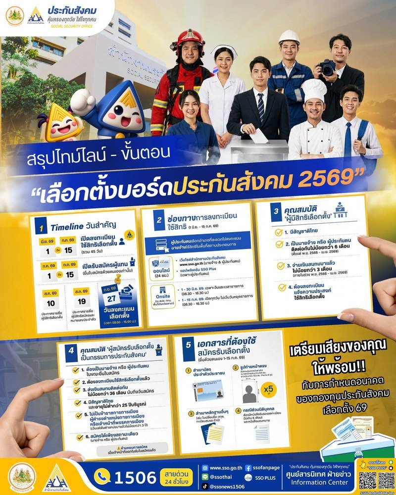 ประกาศ สปส. เลือกตั้งบอร์ดประกันสังคม 2569 ลงทะเบียน 1 มิถุนายน ถึง 15 กรกฎาคม 2569 เลือกตั้ง 27 กันยายน 2569