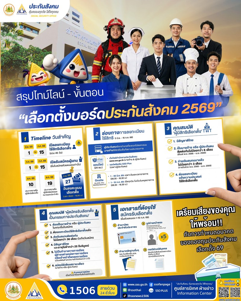 สรุปไทม์ไลน์ขั้นตอนเลือกตั้งบอร์ดประกันสังคม 2569 คุณสมบัติผู้มีสิทธิ ช่องทางลงทะเบียน เอกสารสมัคร เลือกตั้ง 27 กันยายน 2569