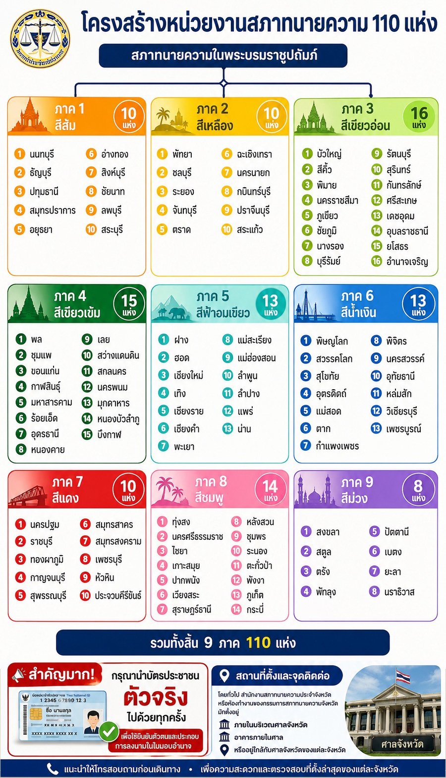 โครงสร้างหน่วยงานสภาทนายความ 110 แห่ง แบ่งเป็น 9 ภาคทั่วประเทศ