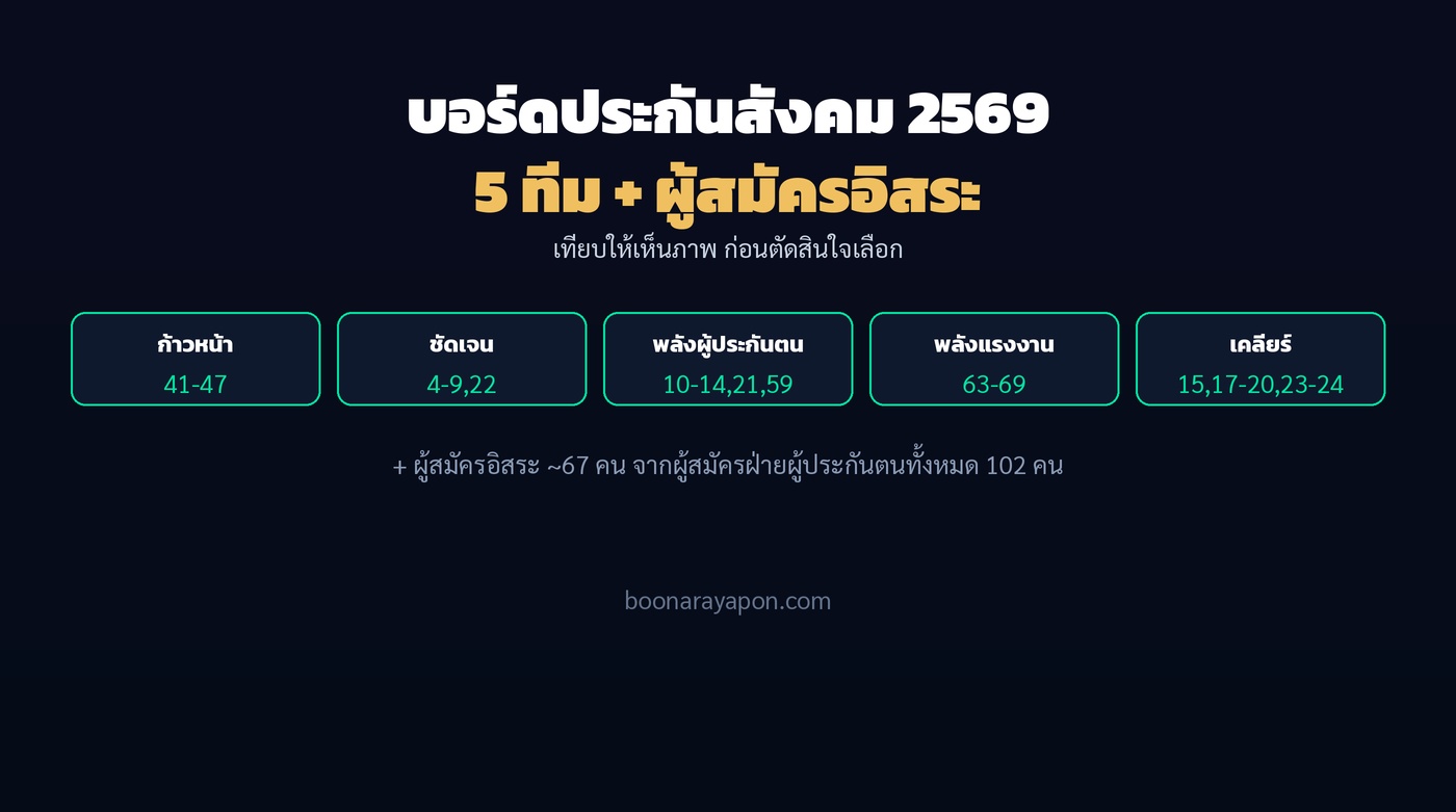 บอร์ดประกันสังคม 2569 เปรียบเทียบ 5 ทีม และผู้สมัครอิสระ