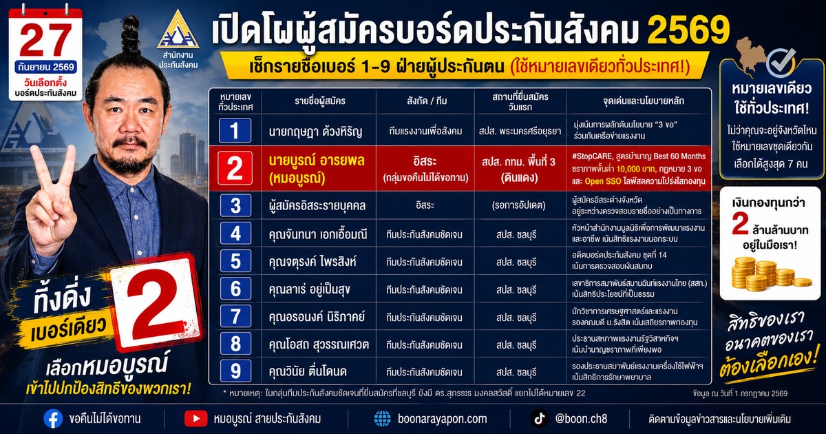 เปิดโผรายชื่อและเบอร์ผู้สมัครบอร์ดประกันสังคม 2569 หมอบูรณ์เบอร์ 2 ชูสองนิ้ว ท่ามกลางผู้สมัครทุกทีมทุกเบอร์