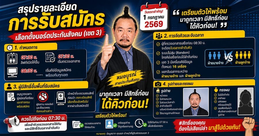 สรุปรายละเอียดการรับสมัครเลือกตั้งบอร์ดประกันสังคม เขต 3 วันที่ 1 กรกฎาคม 2569 กำหนดการ คิว รูปถ่าย หมอบูรณ์