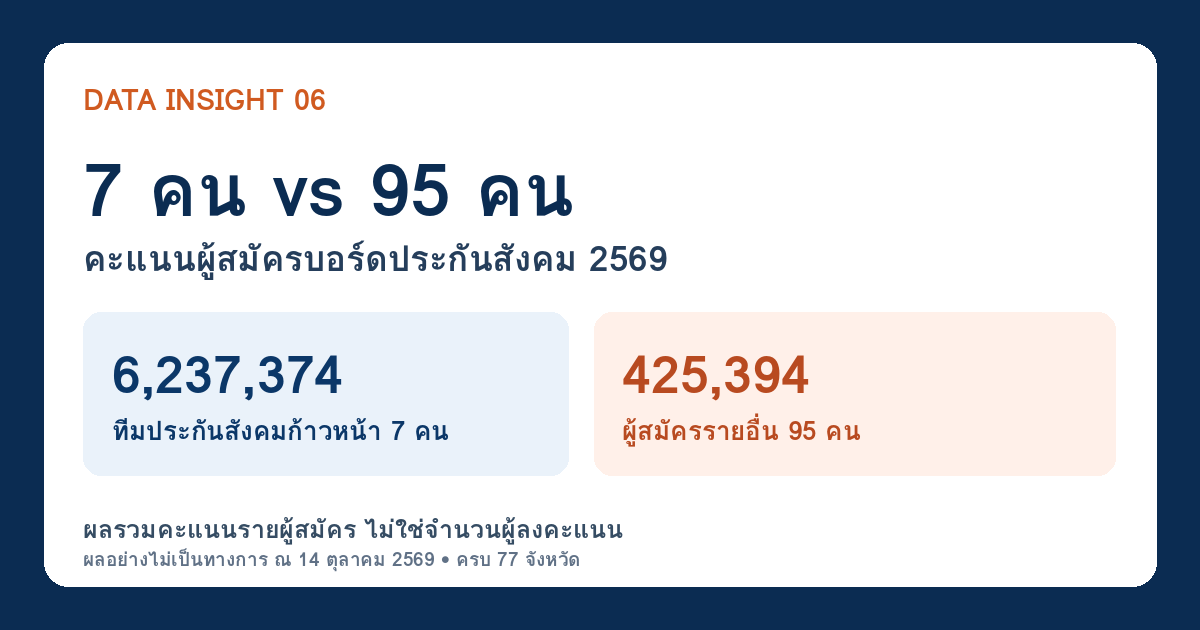 Data Insight 06: ทีมประกันสังคมก้าวหน้า 7 คน และผู้สมัครรายอื่น 95 คน เปรียบเทียบคะแนนสะสมผู้สมัคร